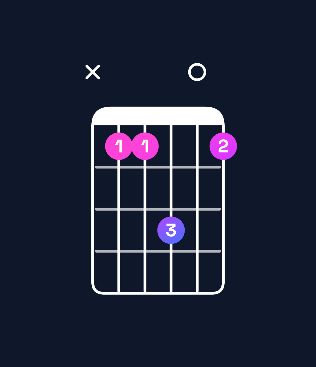 Chord chart for How to play B suspended 2nd / F♯ (2nd inversion) chord on guitar — Shape x99b09 | Guitar Wiz