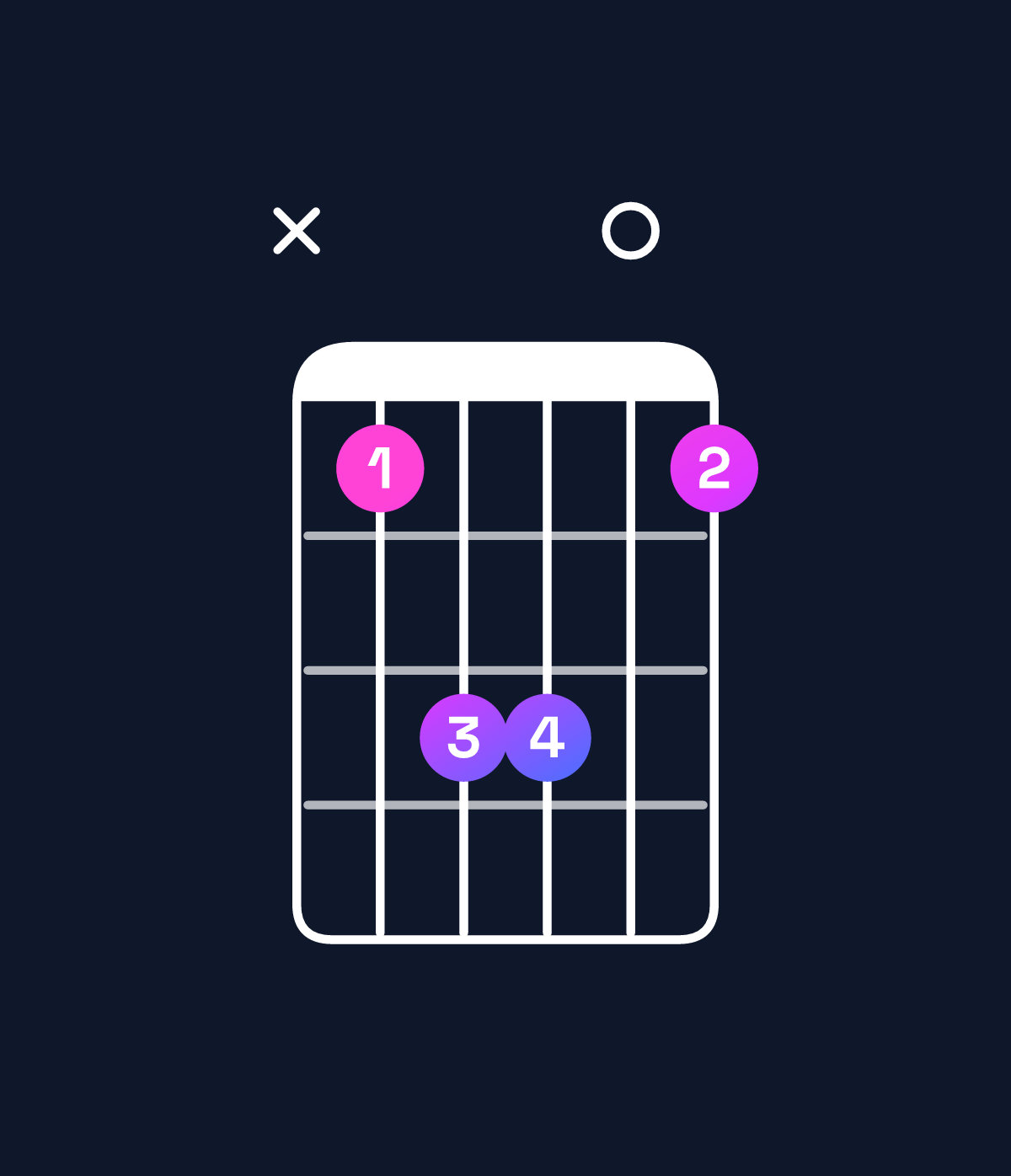 Chord chart for How to play B suspended 2nd / F♯ (2nd inversion) chord on guitar — Shape x9bb09 | Guitar Wiz