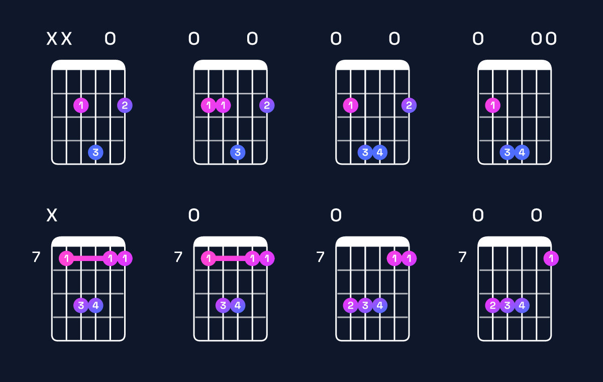 Chord chart for B suspended 4th / E (1st inversion) Guitar Chord: Notes, Shapes & Bass Note | Guitar Wiz
