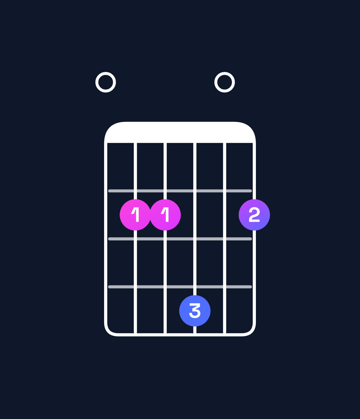 Chord chart for How to play B suspended 4th / E (1st inversion) chord on guitar — Shape 022402 | Guitar Wiz