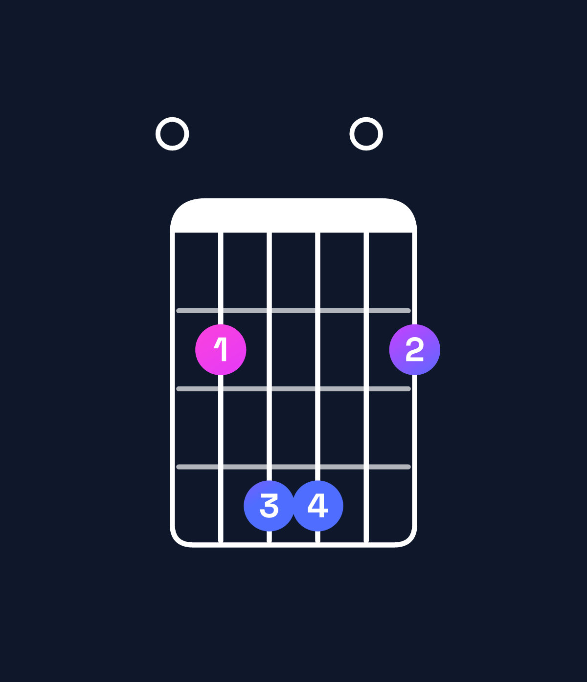 Chord chart for How to play B suspended 4th / E (1st inversion) chord on guitar — Shape 024402 | Guitar Wiz