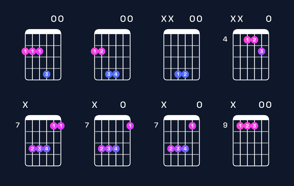 Chord chart for B suspended 4th / F♯ (2nd inversion) Guitar Chord: Notes, Shapes & Bass Note | Guitar Wiz
