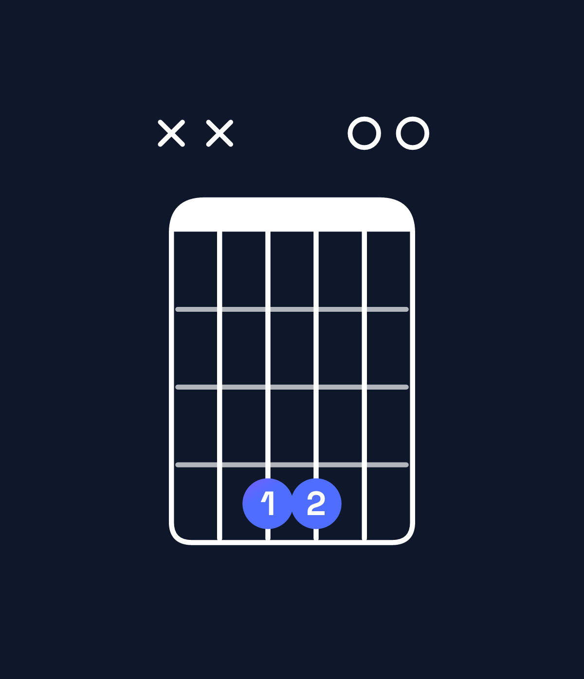 Chord chart for How to play B suspended 4th / F♯ (2nd inversion) chord on guitar — Shape xx4400 | Guitar Wiz