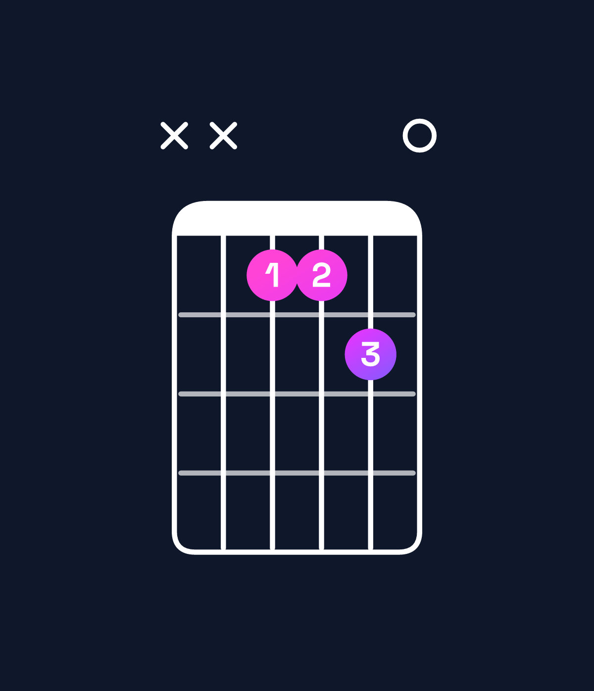 Chord chart for How to play B suspended 4th / F♯ (2nd inversion) chord on guitar — Shape xx4450 | Guitar Wiz