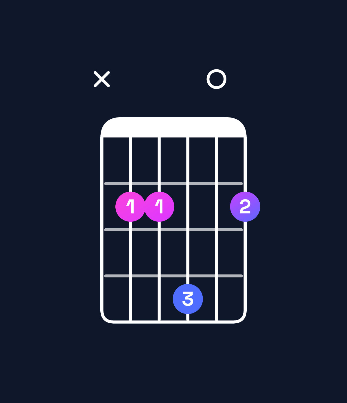 Chord chart for How to play B suspended 4th chord on guitar — Shape x22402 | Guitar Wiz