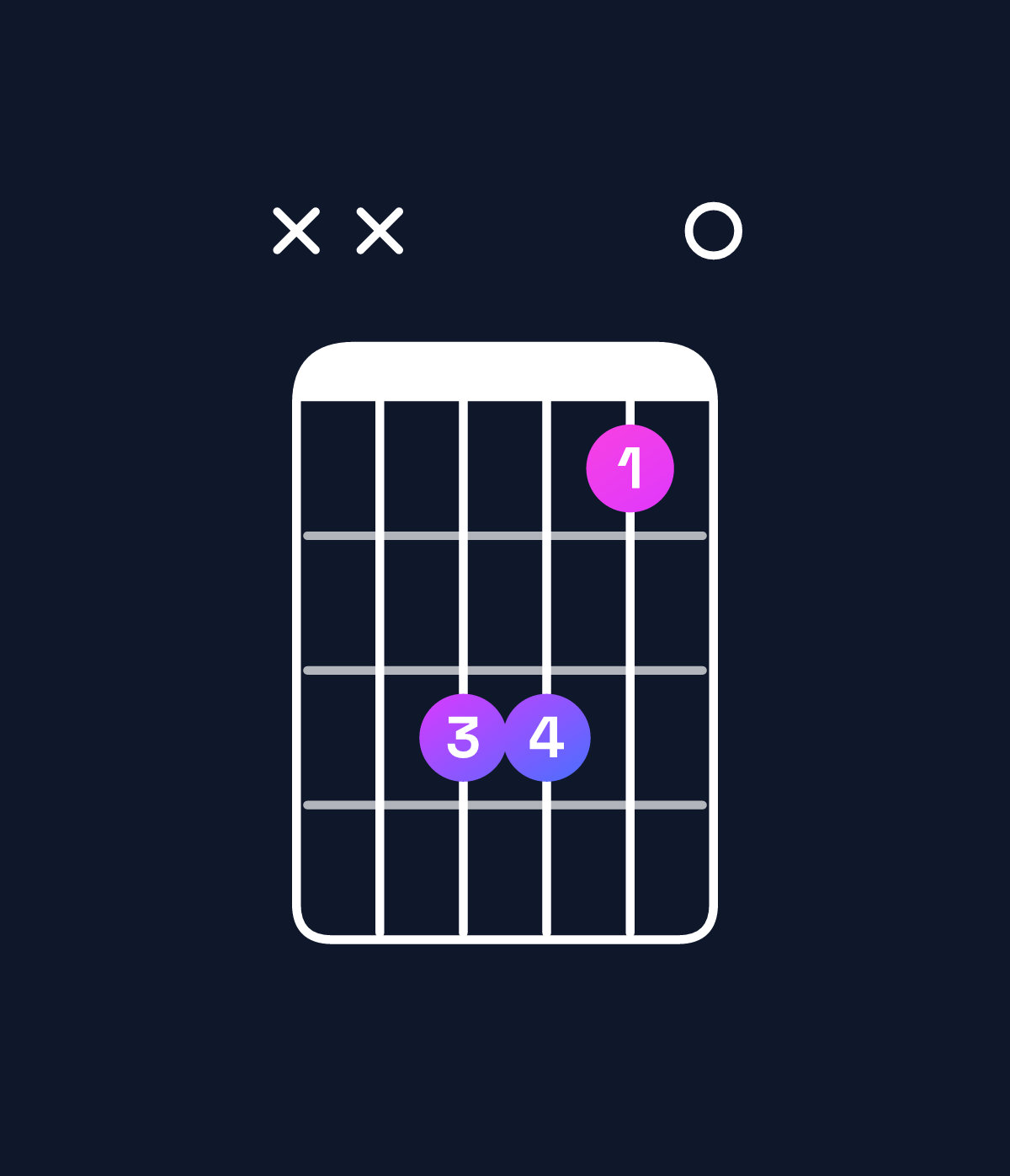 Chord chart for How to play B suspended 4th chord on guitar — Shape xx9970 | Guitar Wiz