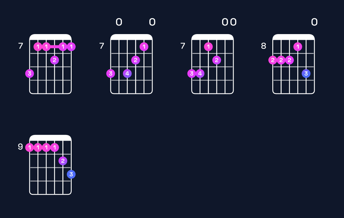 Chord chart for B11 / C♯ (4th inversion) Guitar Chord: Notes, Shapes & Bass Note | Guitar Wiz