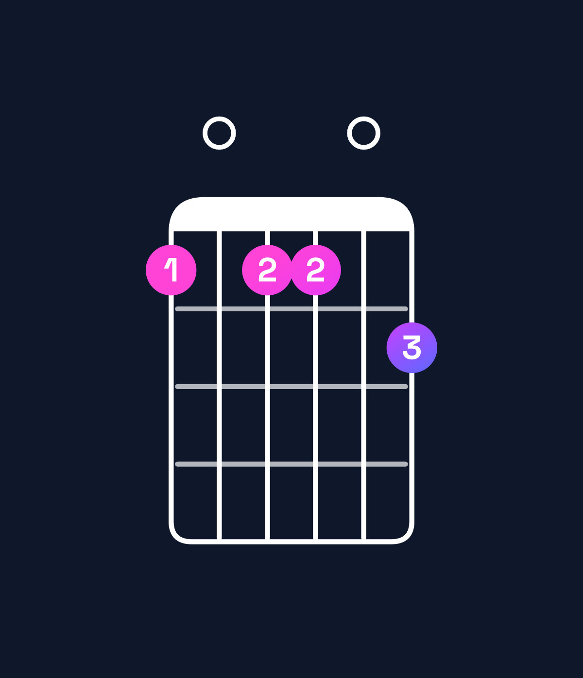 Chord chart for How to play B11 / D♯ (1st inversion) chord on guitar — Shape b0bb0c | Guitar Wiz