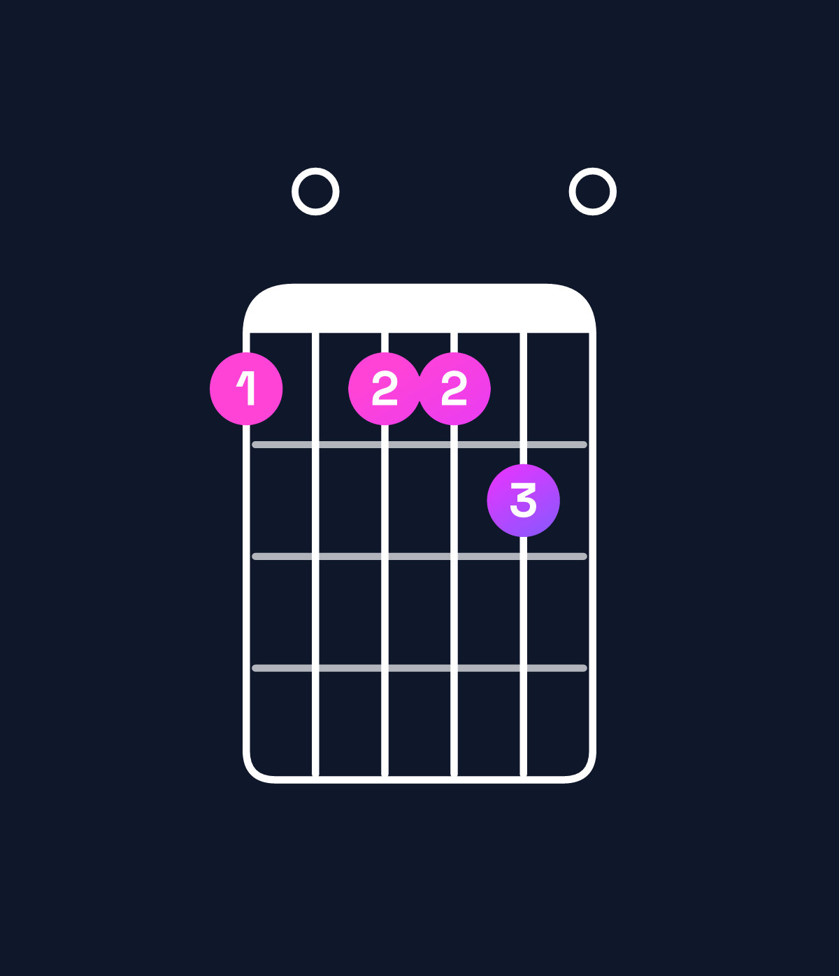 Chord chart for How to play B11 / D♯ (1st inversion) chord on guitar — Shape b0bbc0 | Guitar Wiz