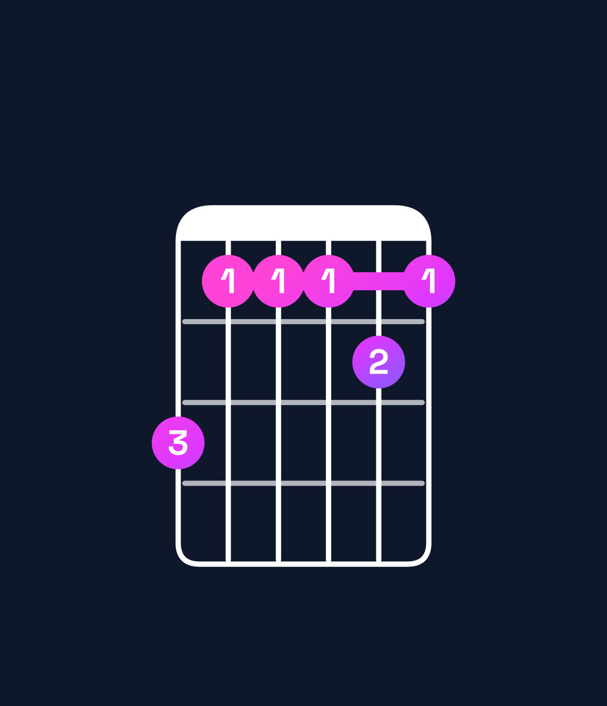 Chord chart for How to play B11 / D♯ (1st inversion) chord on guitar — Shape b999a9 | Guitar Wiz