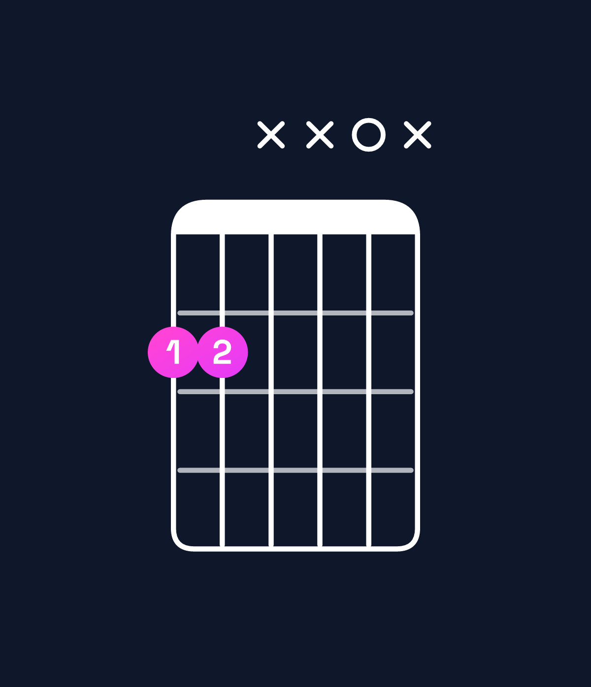 Chord chart for How to play B5 / F♯ (1st inversion) chord on guitar — Shape 22xx0x | Guitar Wiz