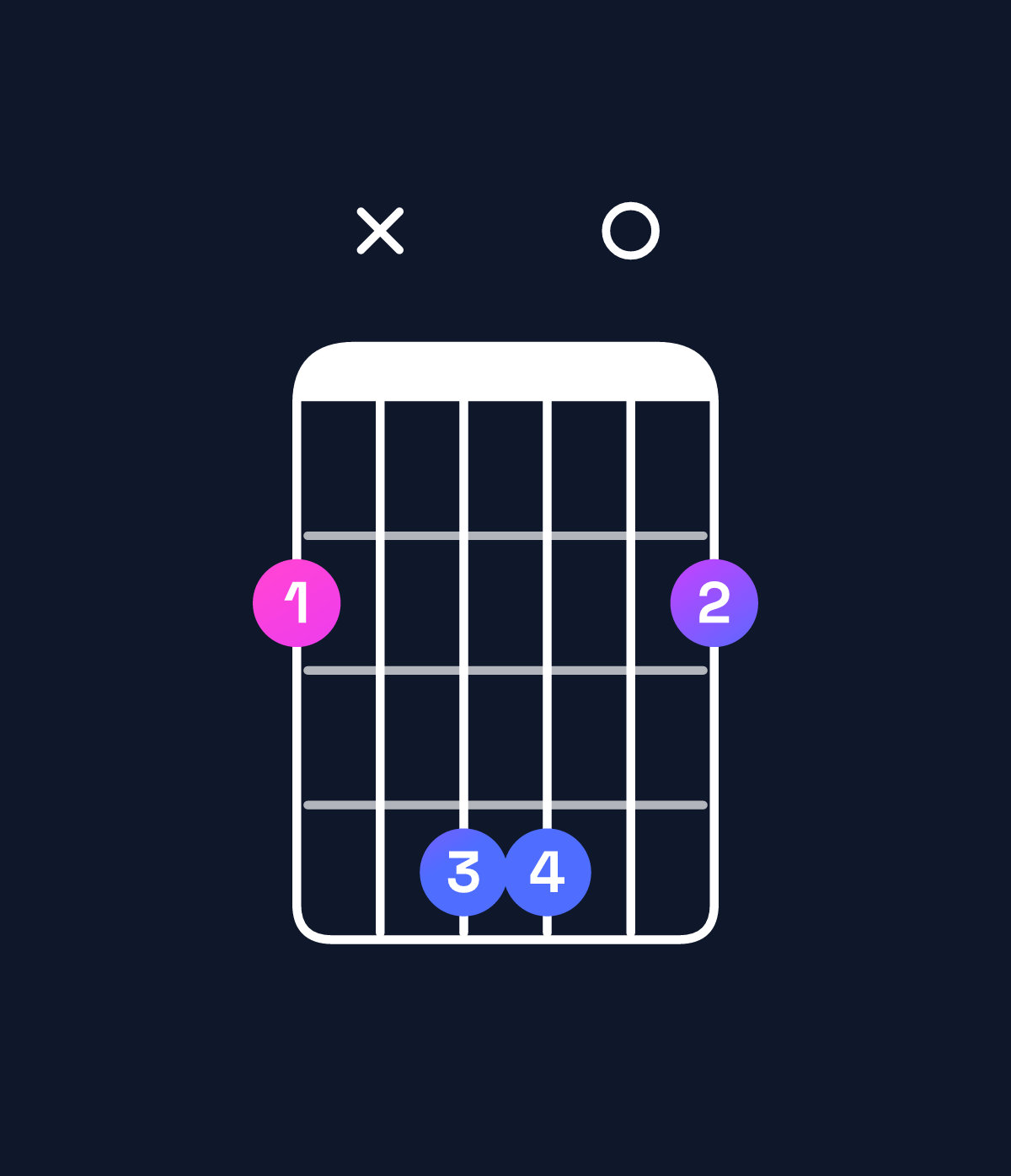 Chord chart for How to play B5 / F♯ (1st inversion) chord on guitar — Shape 2x4402 | Guitar Wiz
