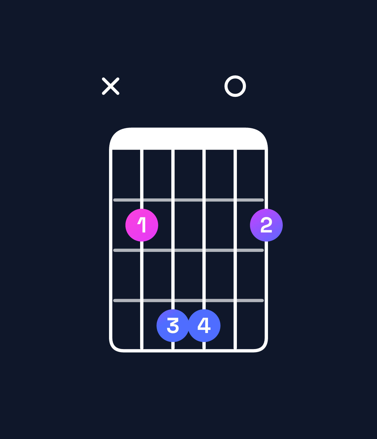 Chord chart for How to play B5 chord on guitar — Shape x24402 | Guitar Wiz