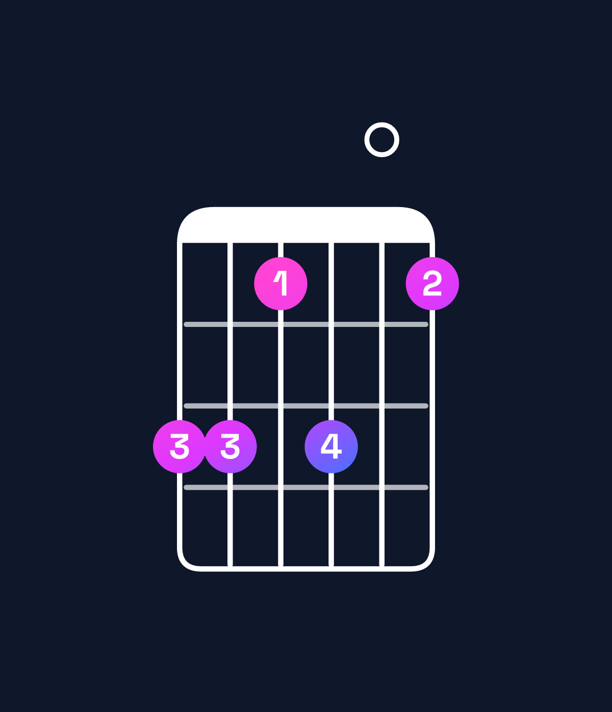 Chord chart for How to play B6 add 9 / D♯ (1st inversion) chord on guitar — Shape bb9b09 | Guitar Wiz