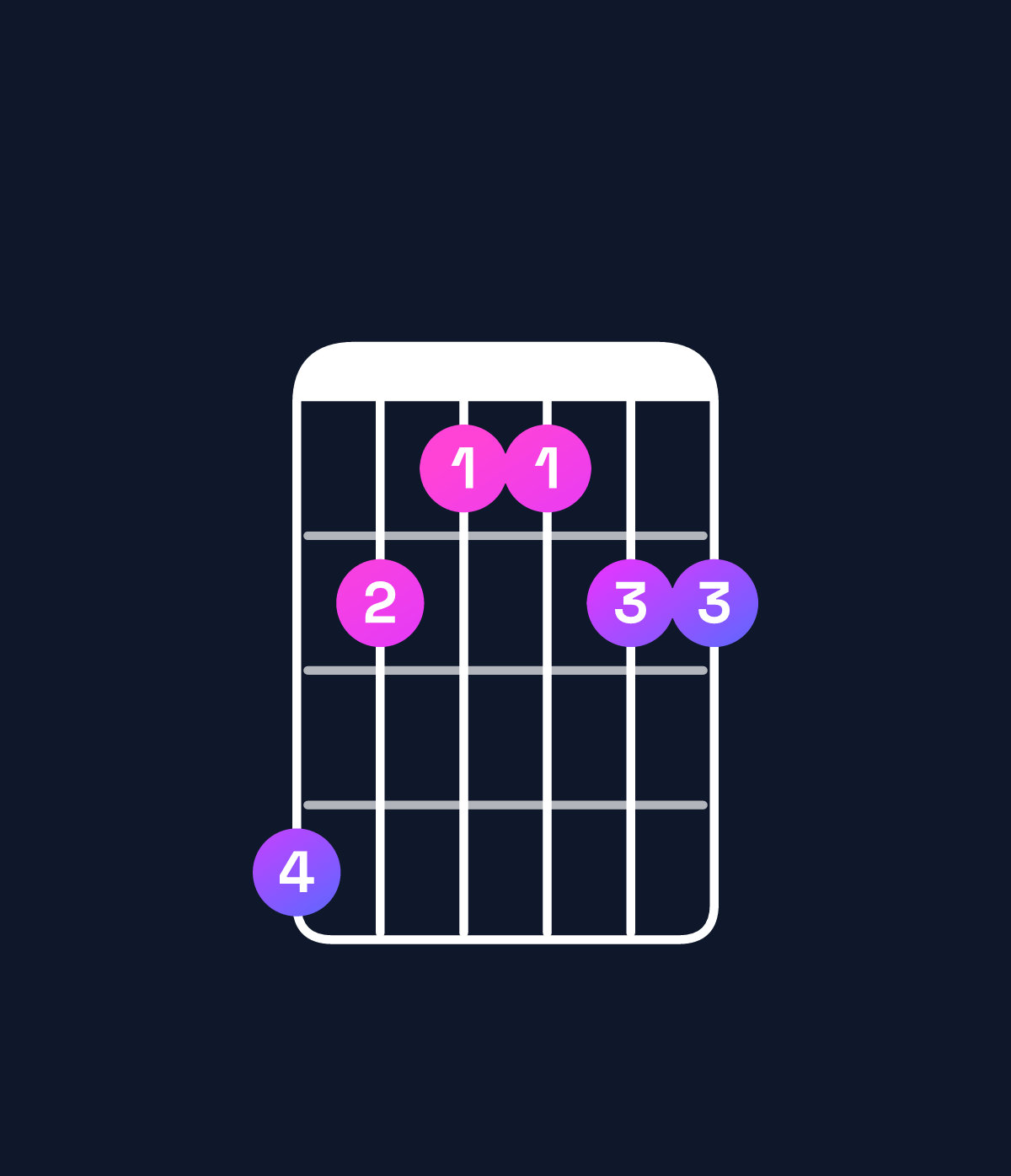 Chord chart for How to play B6 add 9 / G♯ (3rd inversion) chord on guitar — Shape 421122 | Guitar Wiz