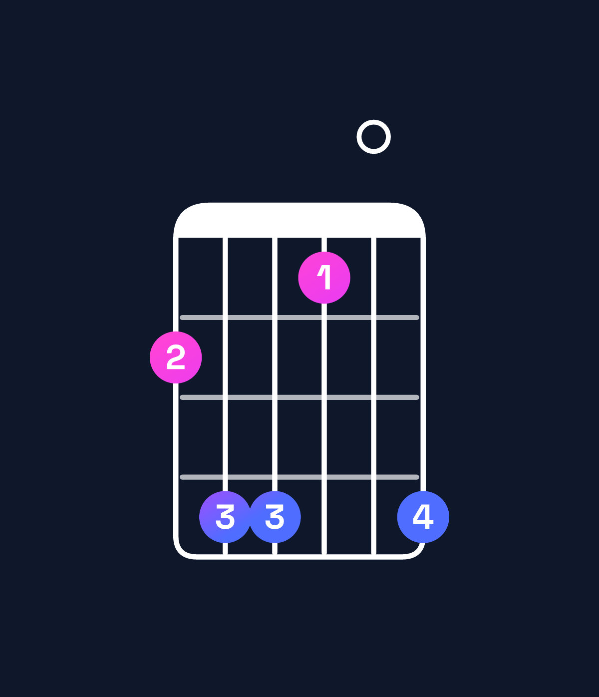 Chord chart for How to play B6 suspended 2nd / F♯ (2nd inversion) chord on guitar — Shape 244104 | Guitar Wiz