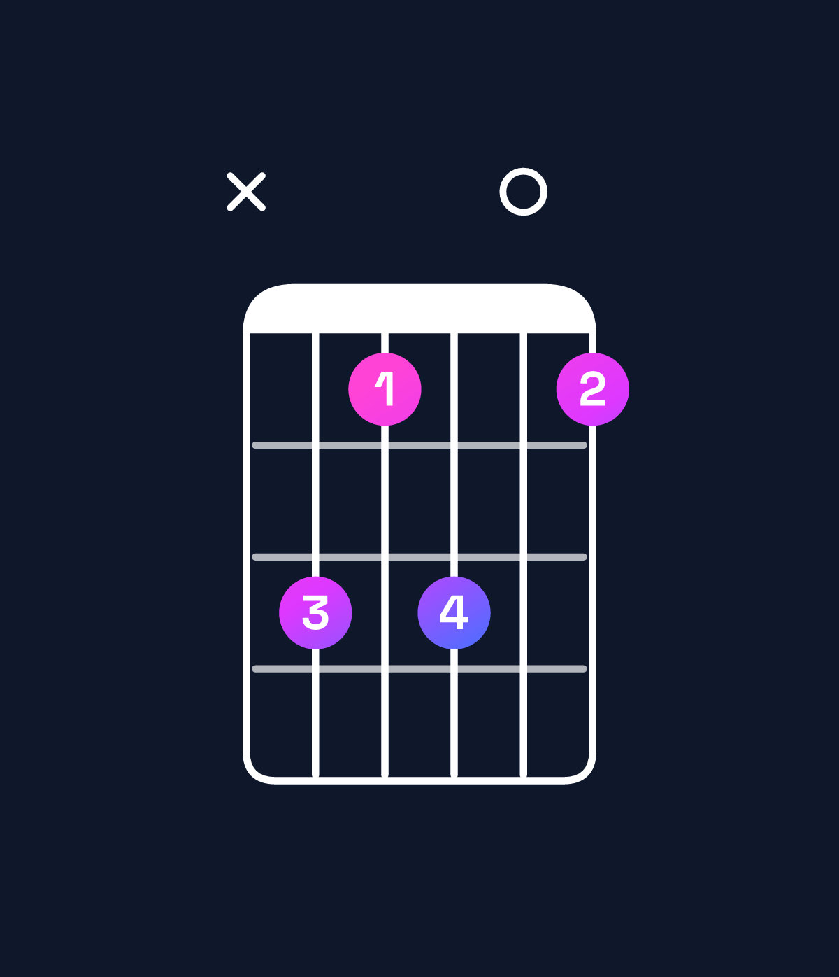 Chord chart for How to play B6 suspended 2nd / G♯ (3rd inversion) chord on guitar — Shape xb9b09 | Guitar Wiz