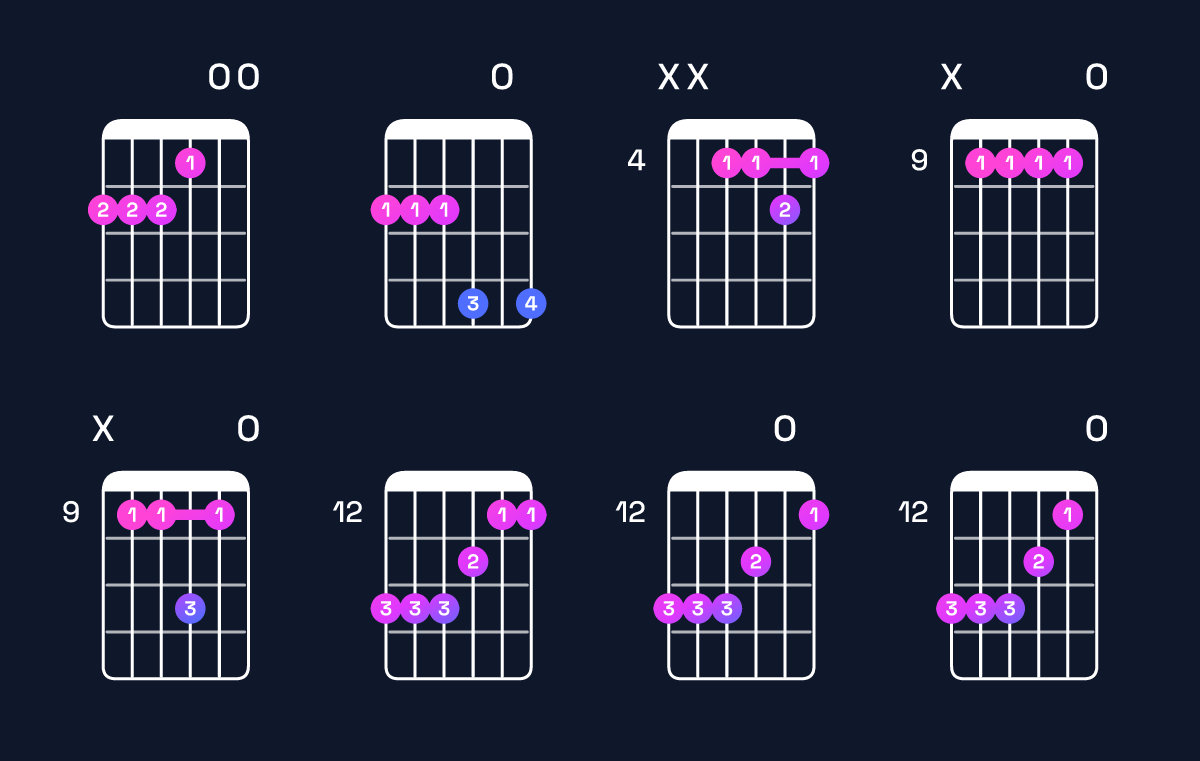 Chord chart for B6 suspended 4th / F♯ (2nd inversion) Guitar Chord: Notes, Shapes & Bass Note | Guitar Wiz