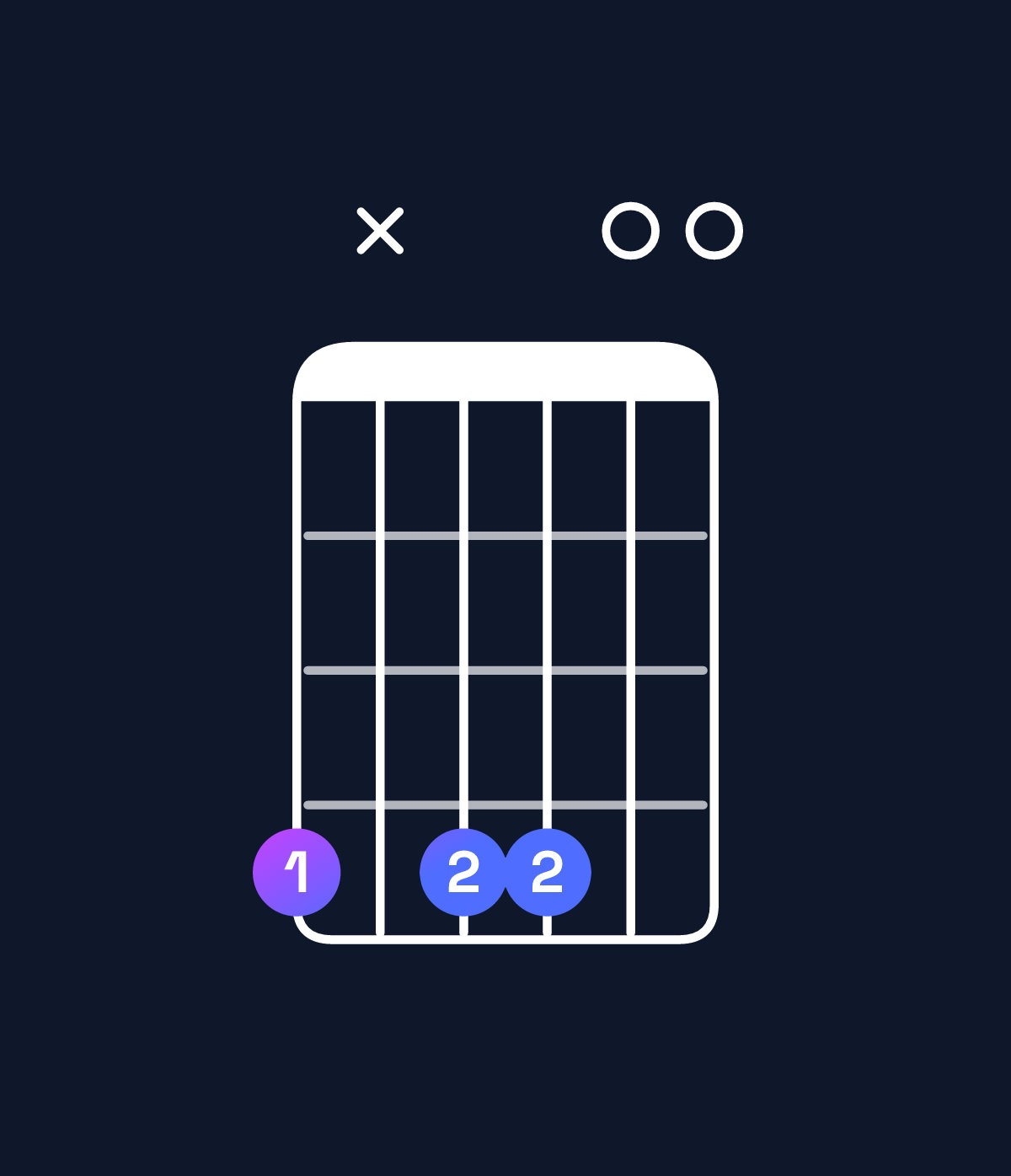 Chord chart for How to play B6 suspended 4th / G♯ (3rd inversion) chord on guitar — Shape 4x4400 | Guitar Wiz
