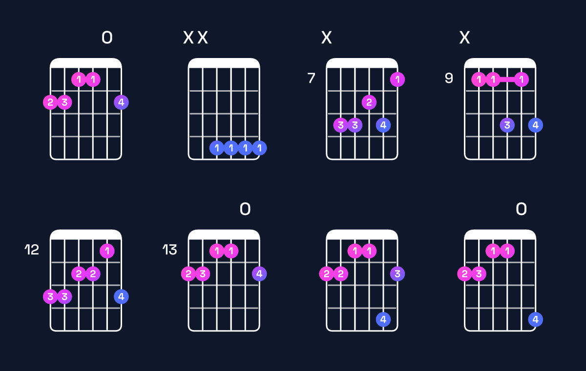 Chord chart for B6 / F♯ (2nd inversion) Guitar Chord: Notes, Shapes & Bass Note | Guitar Wiz