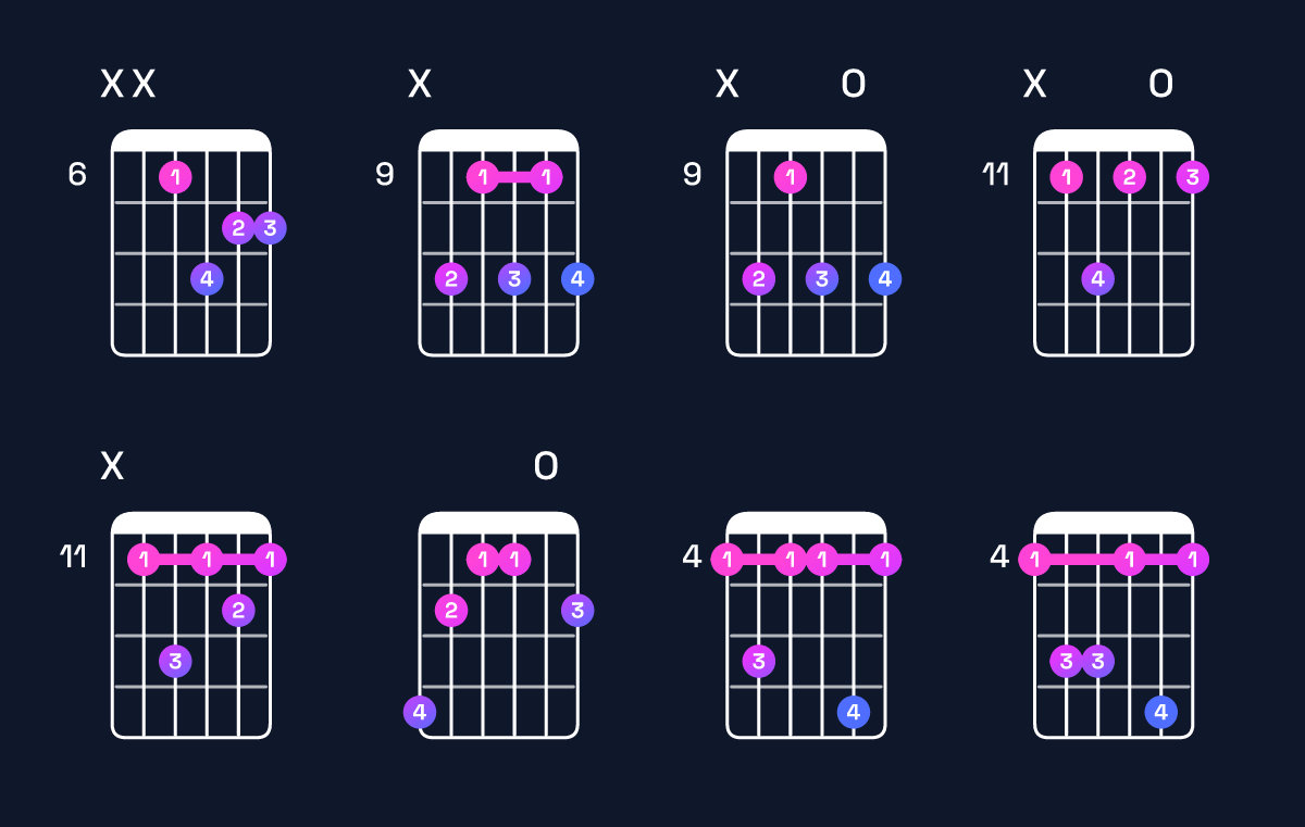 Chord chart for B6 / G♯ (3rd inversion) Guitar Chord: Notes, Shapes & Bass Note | Guitar Wiz