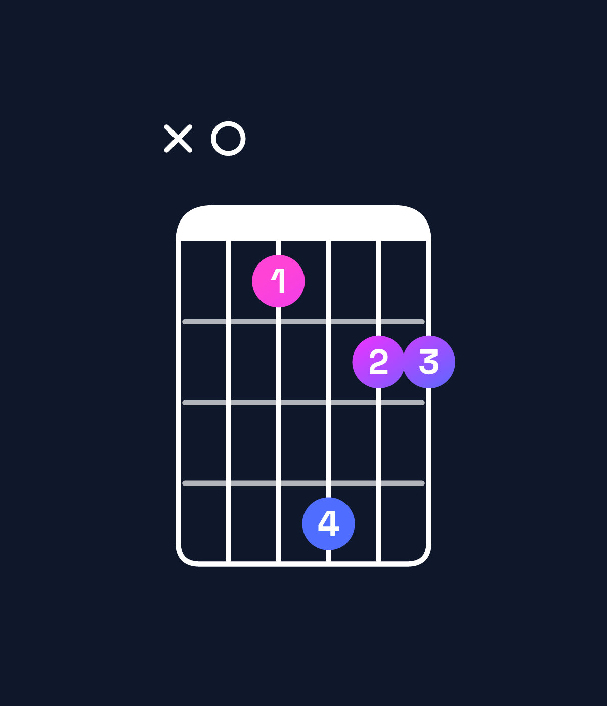 Chord chart for How to play B9 / A (3rd inversion) chord on guitar — Shape x01422 | Guitar Wiz