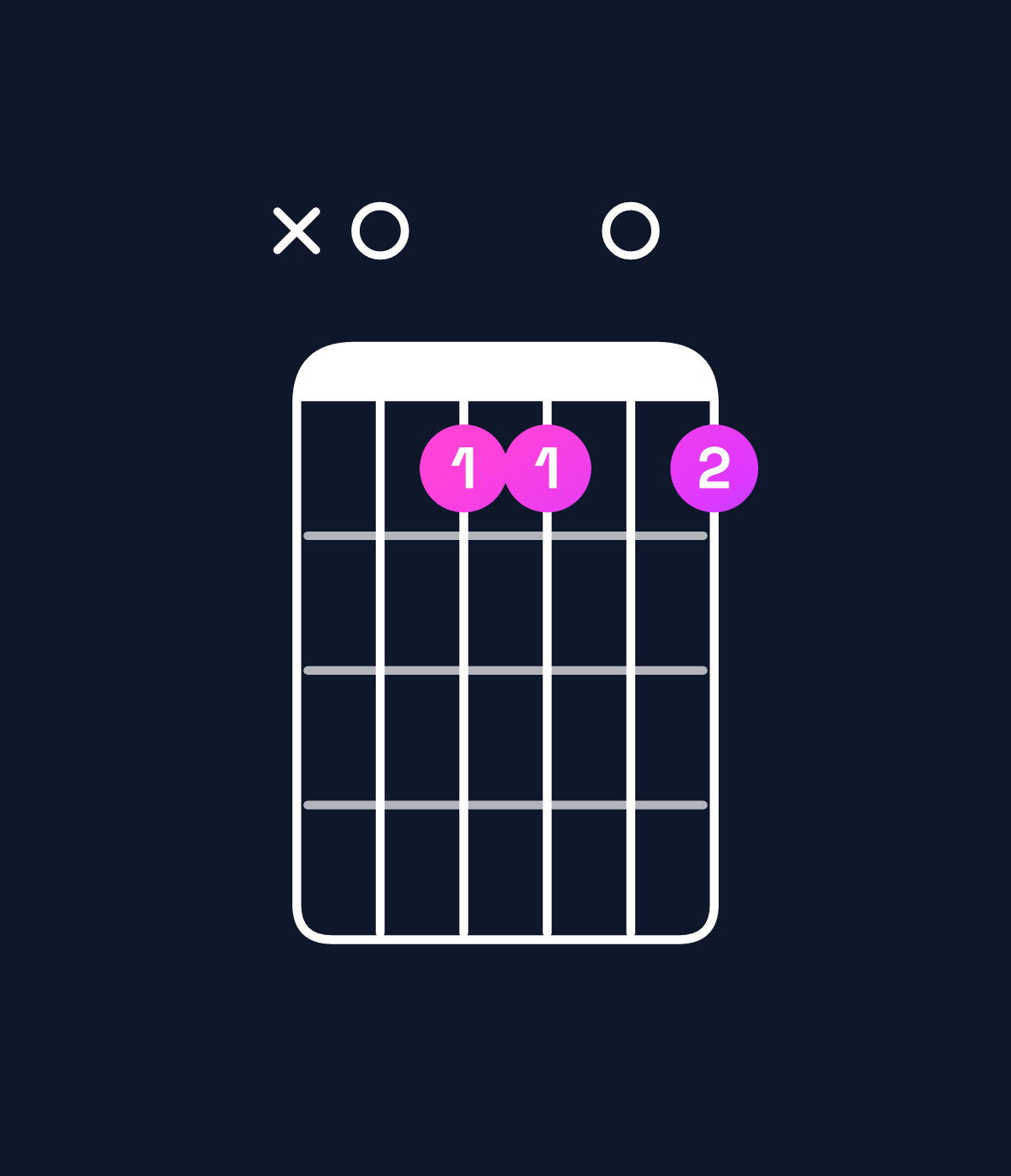 Chord chart for How to play B9 / A (3rd inversion) chord on guitar — Shape x0bb0b | Guitar Wiz