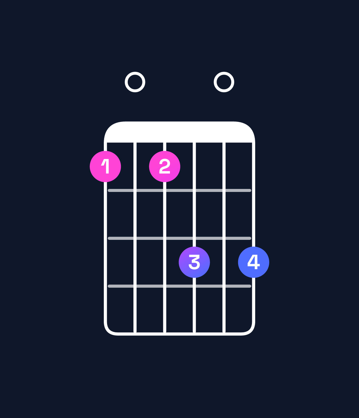 Chord chart for How to play B9 / C♯ (4th inversion) chord on guitar — Shape 909b0b | Guitar Wiz