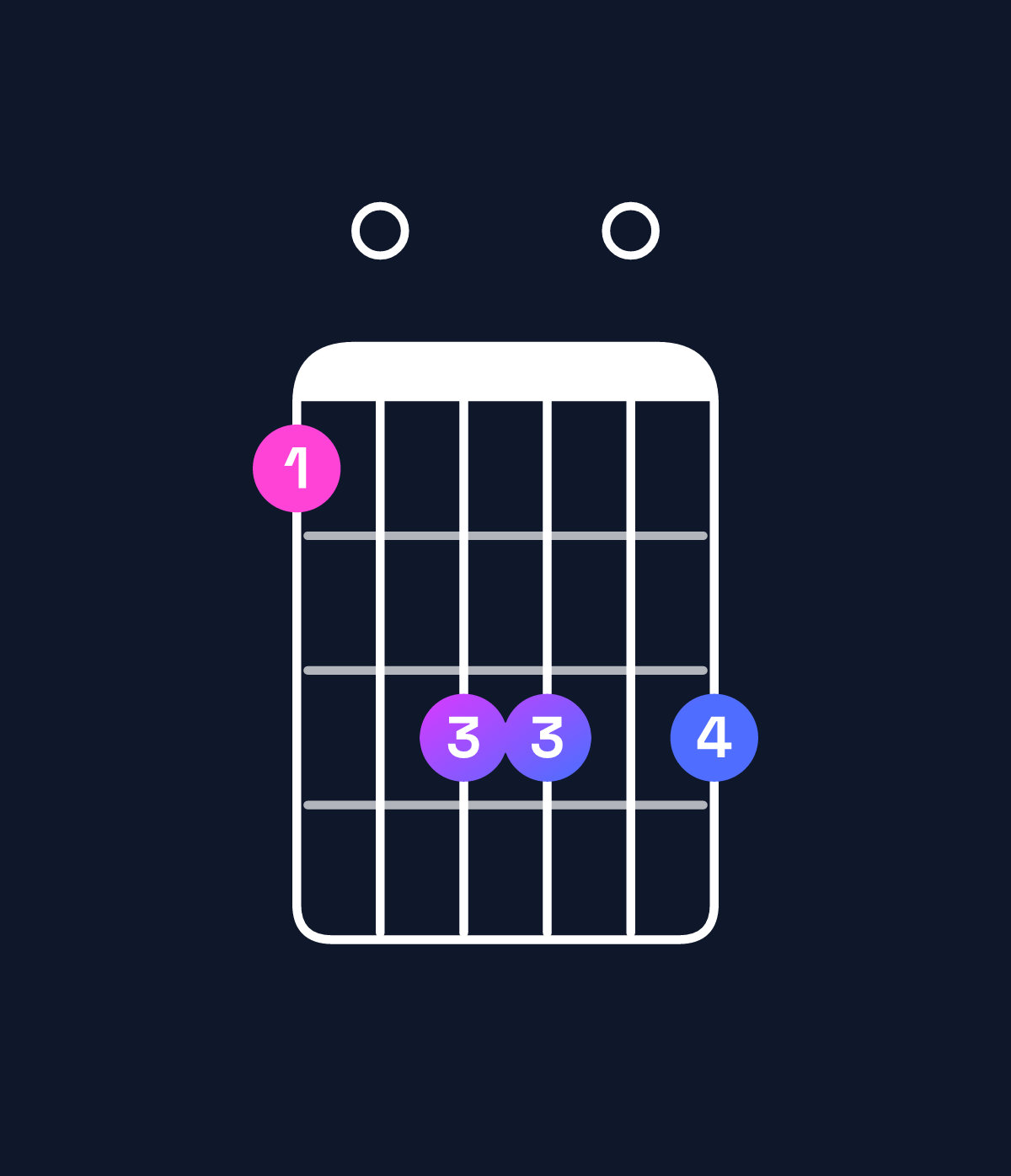 Chord chart for How to play B9 / C♯ (4th inversion) chord on guitar — Shape 90bb0b | Guitar Wiz
