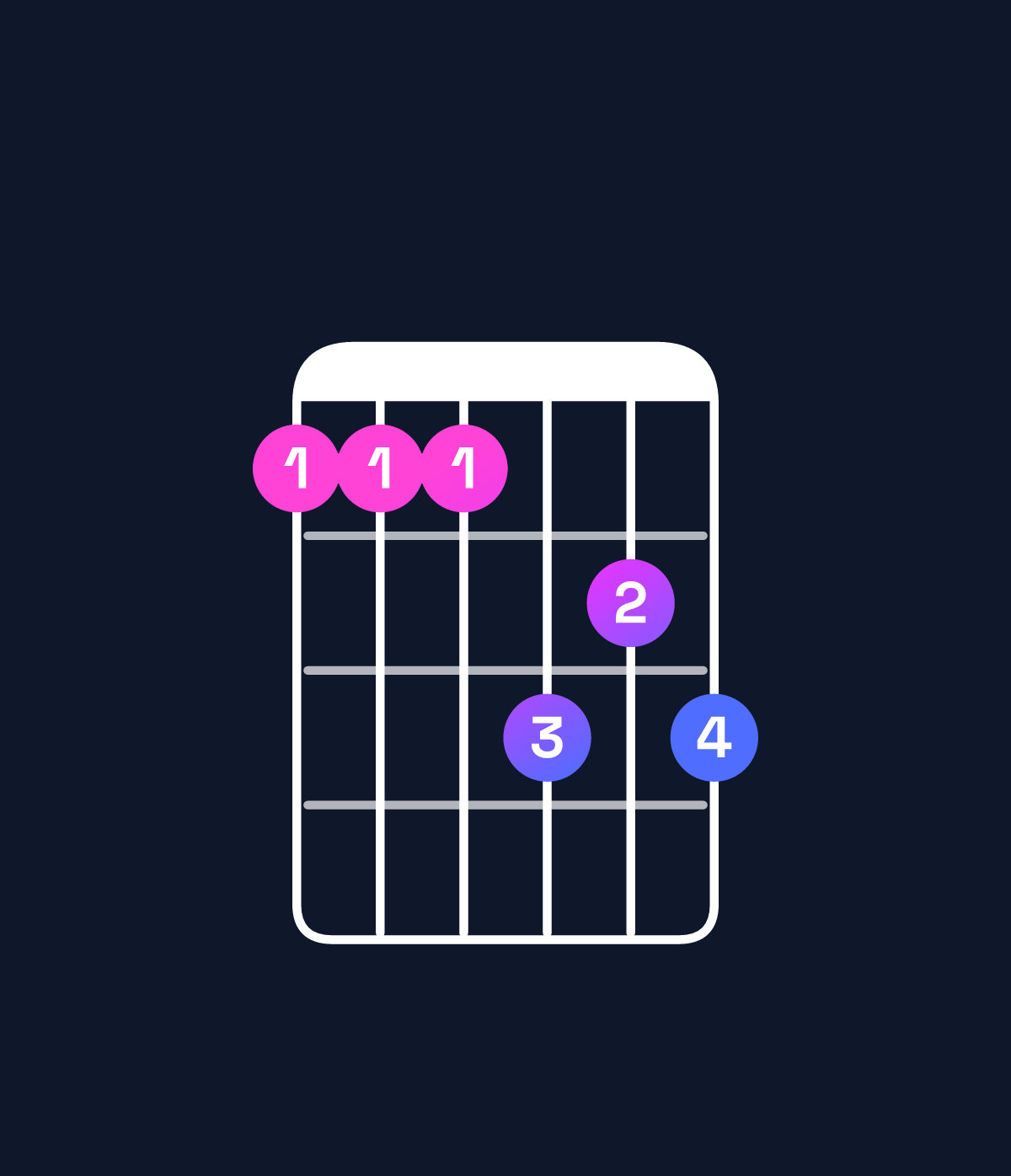 Chord chart for How to play B9 / C♯ (4th inversion) chord on guitar — Shape 999bab | Guitar Wiz