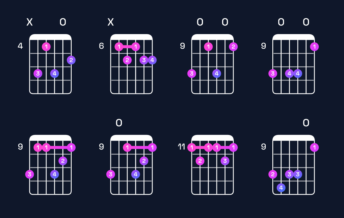 Chord chart for B9 / D♯ (1st inversion) Guitar Chord: Notes, Shapes & Bass Note | Guitar Wiz