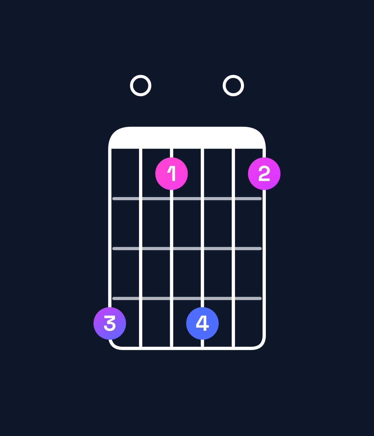 Chord chart for How to play B9 / F♯ (2nd inversion) chord on guitar — Shape e0be0b | Guitar Wiz
