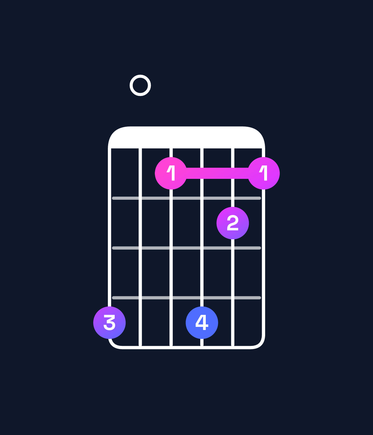 Chord chart for How to play B9 / F♯ (2nd inversion) chord on guitar — Shape e0becb | Guitar Wiz