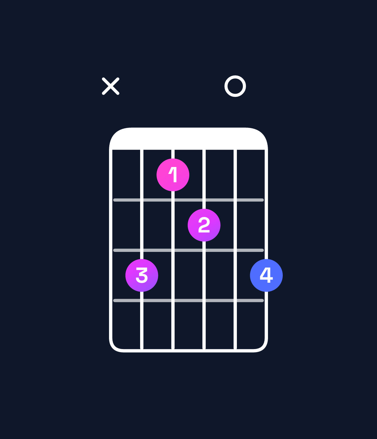 Chord chart for How to play B9 / F♯ (2nd inversion) chord on guitar — Shape x97809 | Guitar Wiz