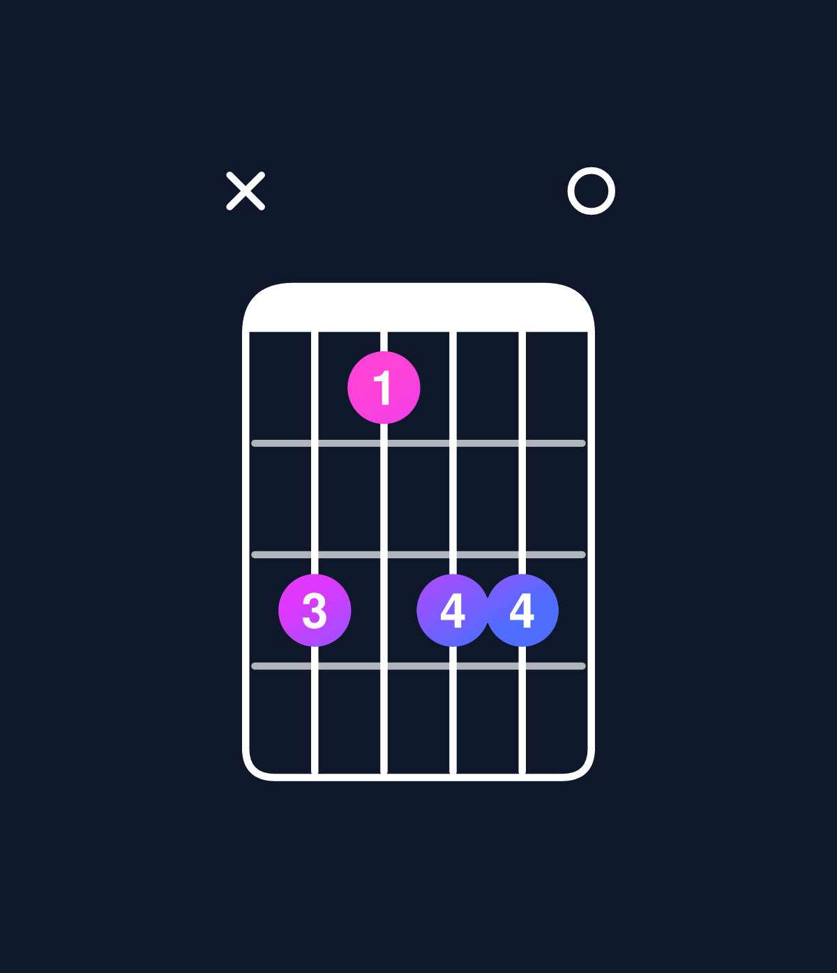 Chord chart for How to play C augmented 7th flat 9th / B♭ (3rd inversion) chord on guitar — Shape xdbdd0 | Guitar Wiz