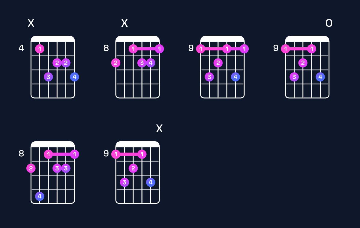 Chord chart for C augmented 7th flat 9th / D♭ (4th inversion) Guitar Chord: Notes, Shapes & Bass Note | Guitar Wiz