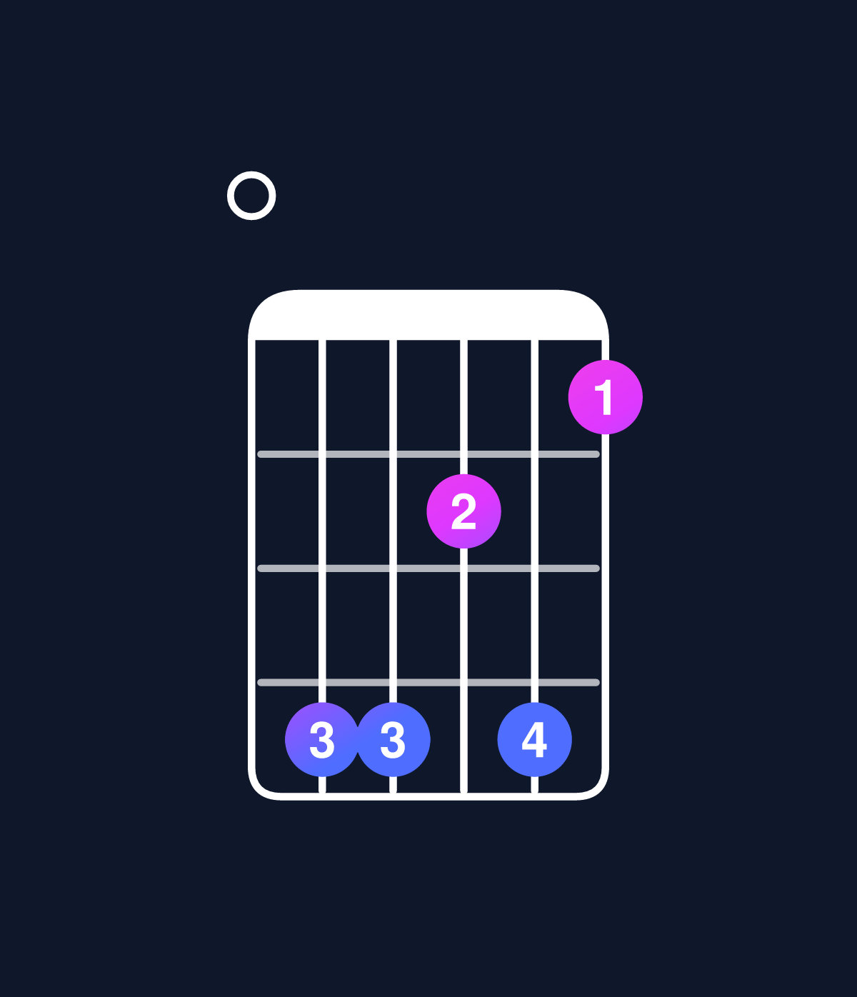 Chord chart for How to play C augmented 7th flat 9th / E (1st inversion) chord on guitar — Shape 0bb9b8 | Guitar Wiz