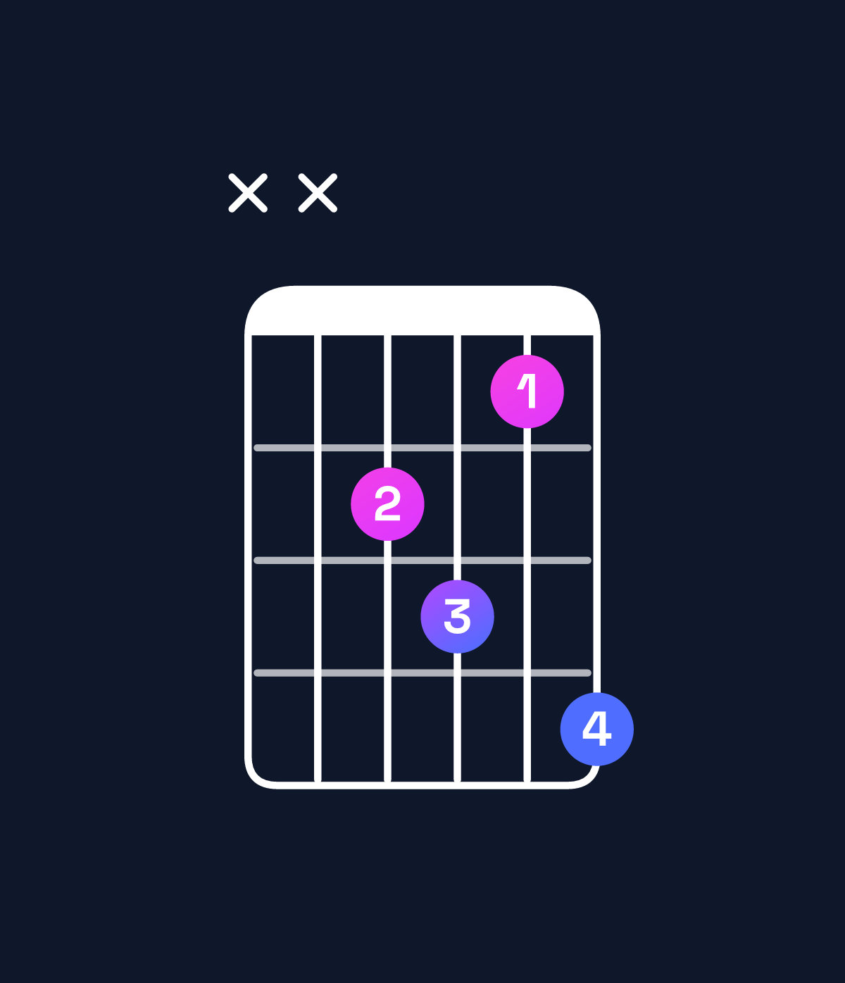 Chord chart for How to play C augmented 7th / E (1st inversion) chord on guitar — Shape xx2314 | Guitar Wiz
