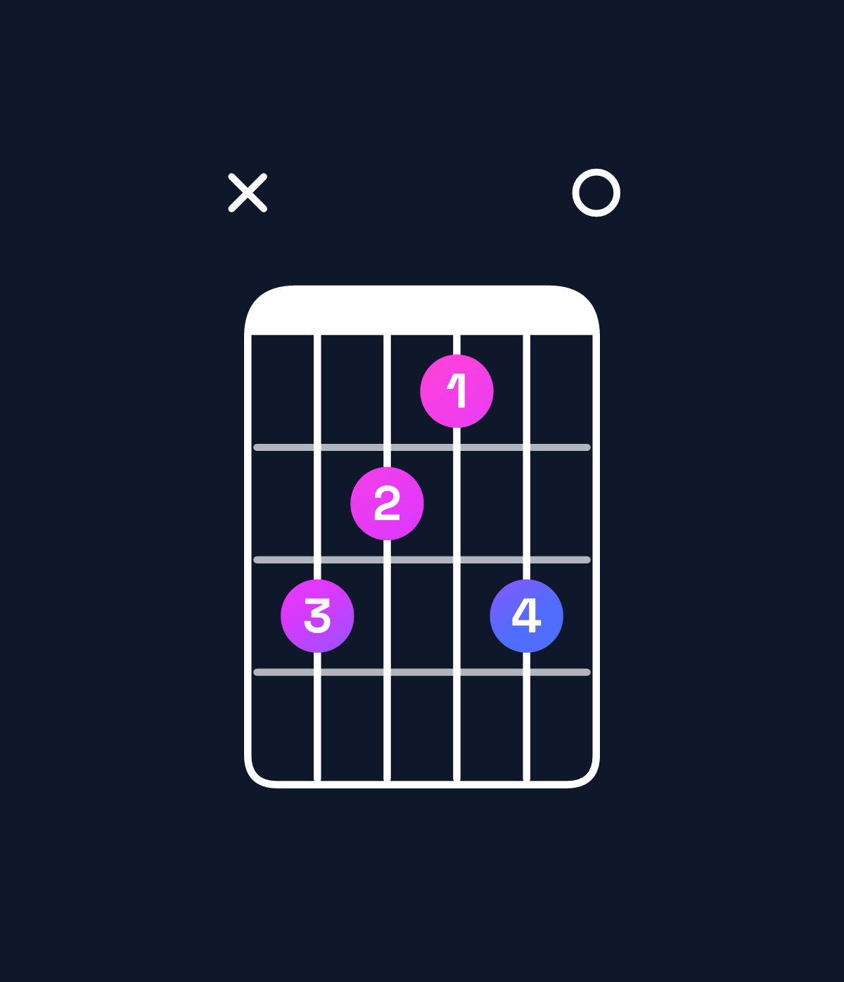 Chord chart for How to play C augmented 7th / G♯ (2nd inversion) chord on guitar — Shape xba9b0 | Guitar Wiz