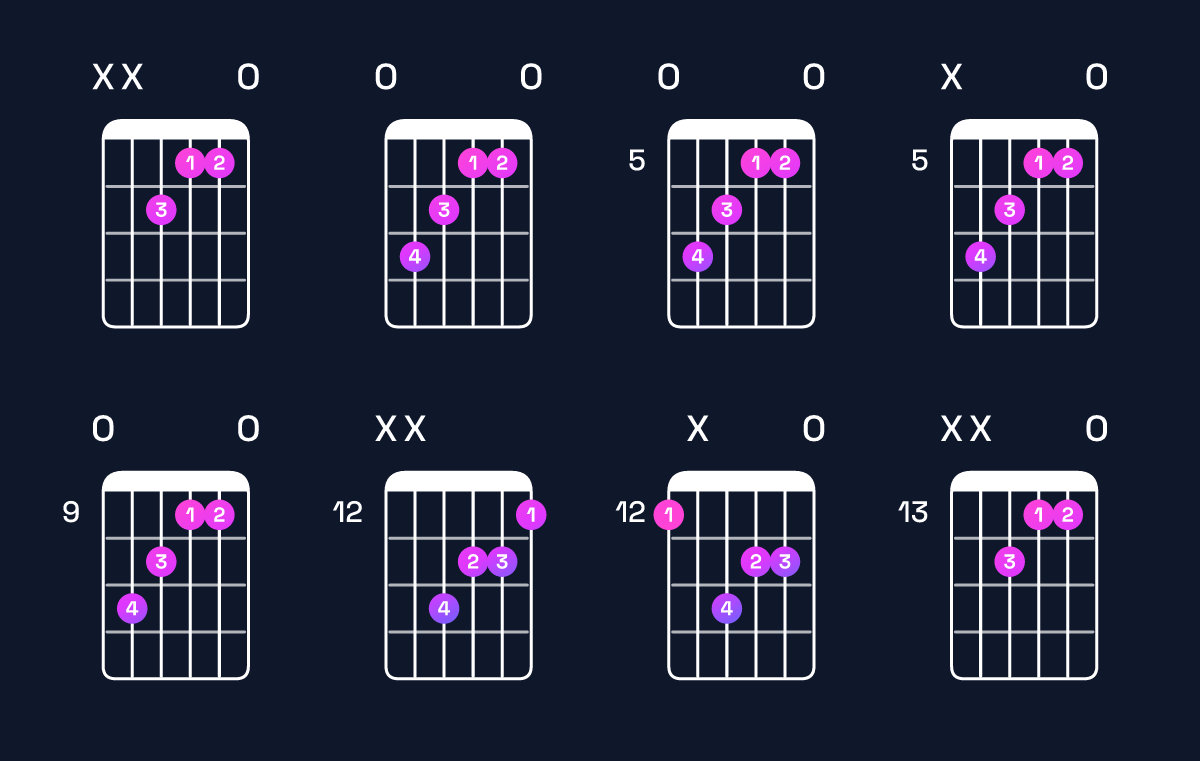Chord chart for C augmented / E (1st inversion) Guitar Chord: Notes, Shapes & Bass Note | Guitar Wiz