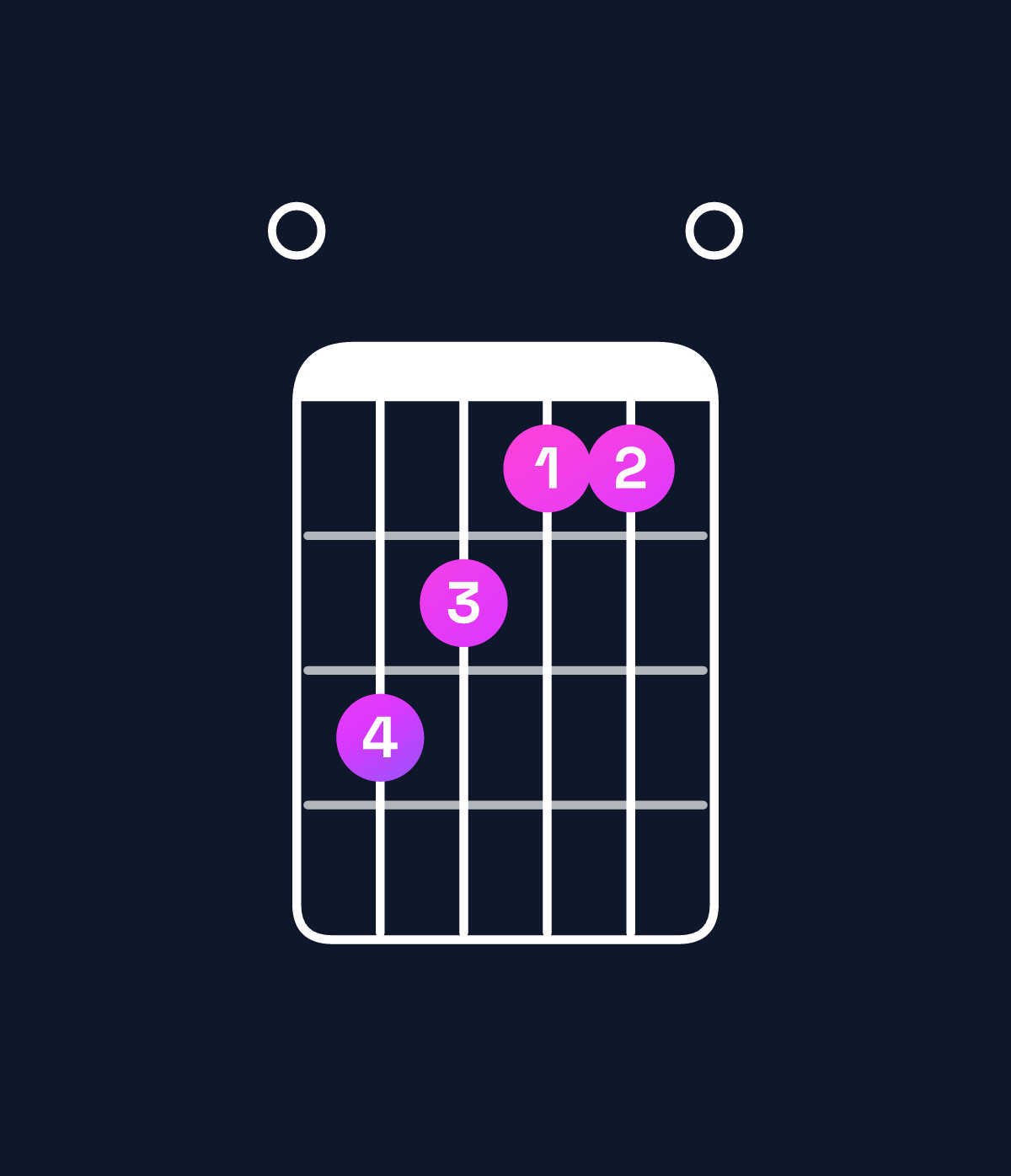Chord chart for How to play C augmented / E (1st inversion) chord on guitar — Shape 0ba990 | Guitar Wiz