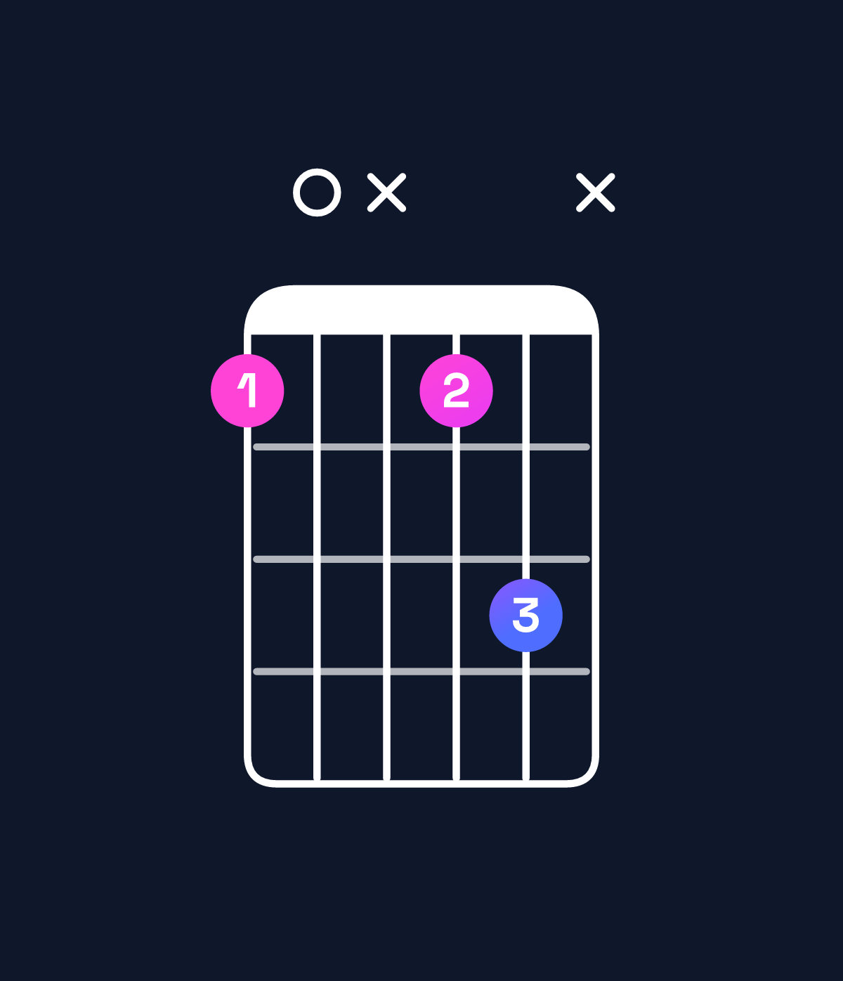 Chord chart for How to play C diminished 7th / E♭ (1st inversion) chord on guitar — Shape b0xbdx | Guitar Wiz