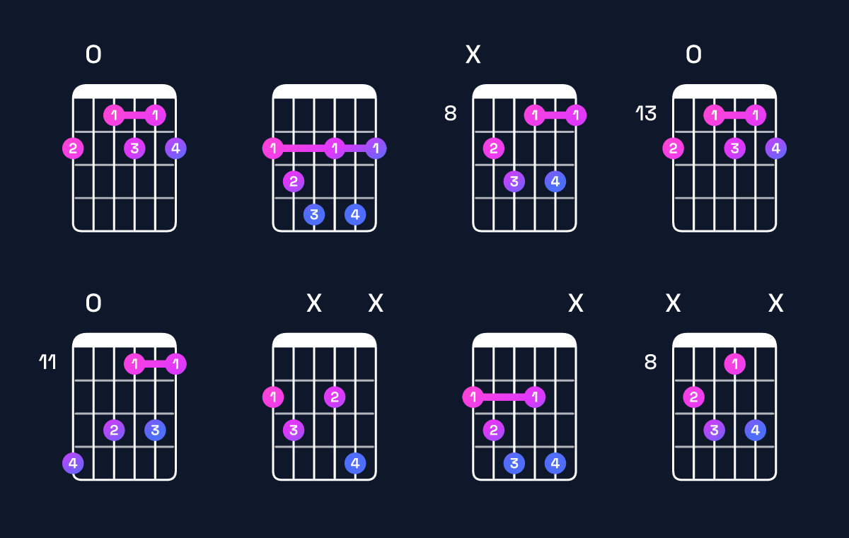 Chord chart for C diminished 7th / G♭ (2nd inversion) Guitar Chord: Notes, Shapes & Bass Note | Guitar Wiz