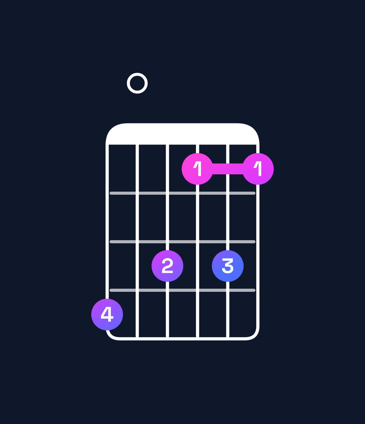 Chord chart for How to play C diminished 7th / G♭ (2nd inversion) chord on guitar — Shape e0dbdb | Guitar Wiz
