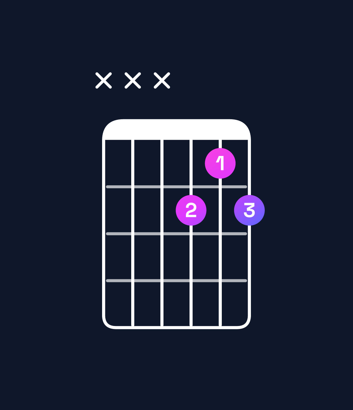 Chord chart for How to play C diminished / E♭ (1st inversion) chord on guitar — Shape xxx878 | Guitar Wiz