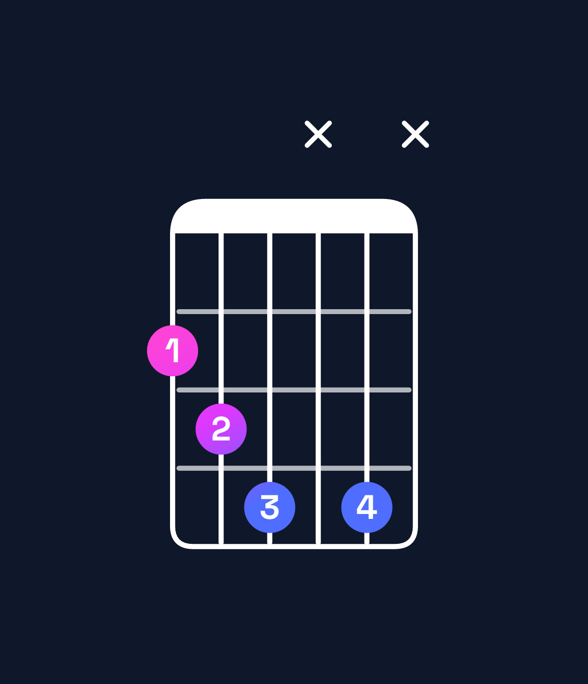 Chord chart for How to play C diminished / G♭ (2nd inversion) chord on guitar — Shape 234x4x | Guitar Wiz