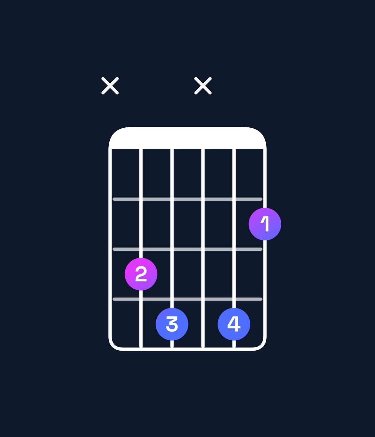 Chord chart for How to play C diminished chord on guitar — Shape x34x42 | Guitar Wiz