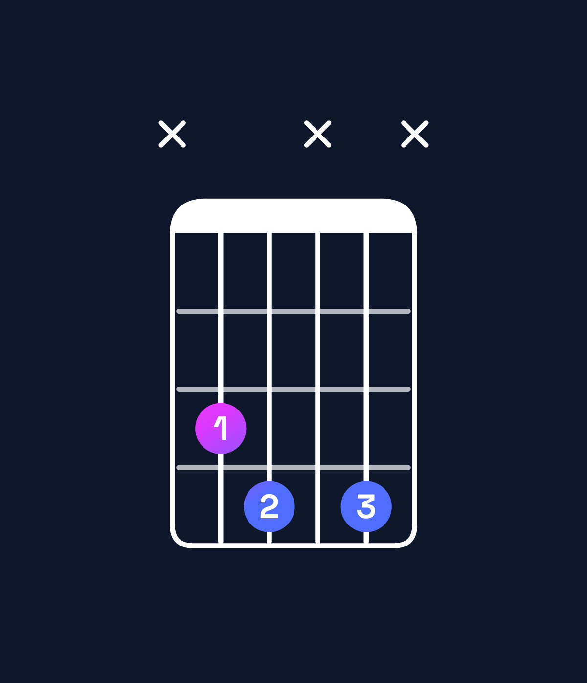 Chord chart for How to play C diminished chord on guitar — Shape x34x4x | Guitar Wiz