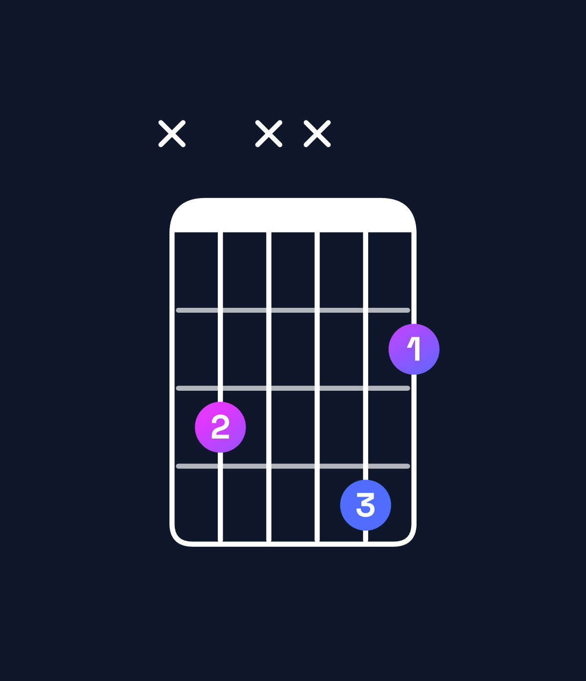 Chord chart for How to play C diminished chord on guitar — Shape x3xx42 | Guitar Wiz