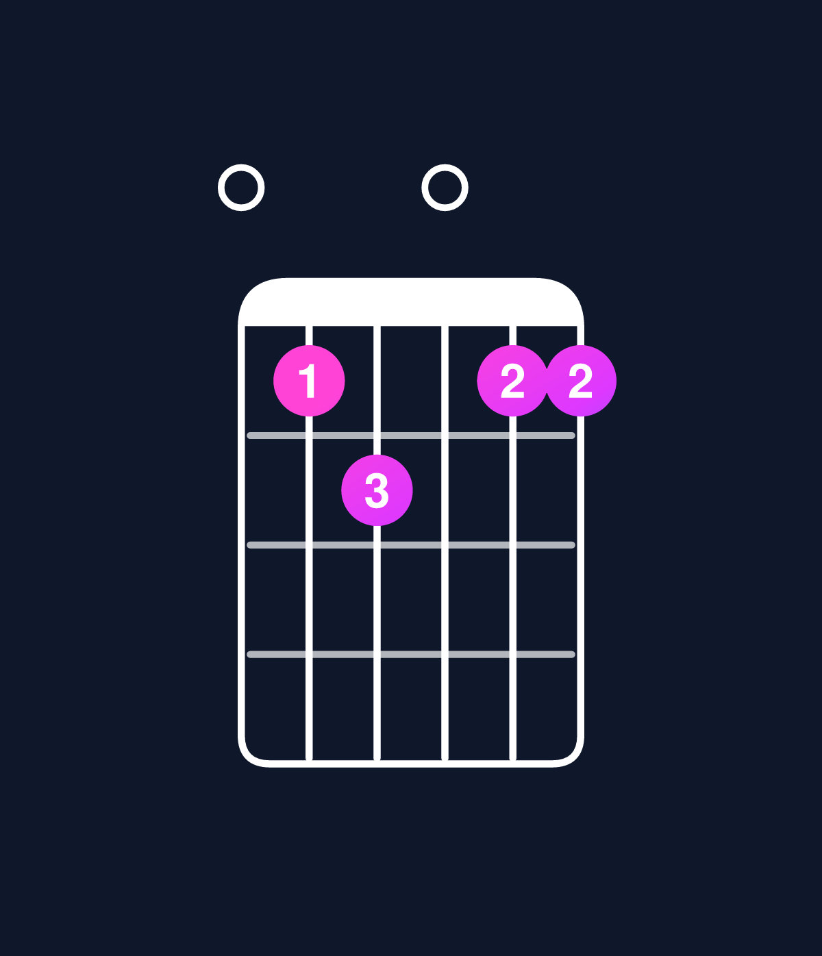 Chord chart for How to play C dominant 7th add 11 / E (1st inversion) chord on guitar — Shape 012011 | Guitar Wiz